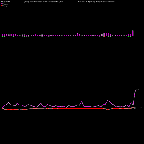 PVM Price Volume Measure charts Genesee & Wyoming, Inc. GWR share NYSE Stock Exchange 