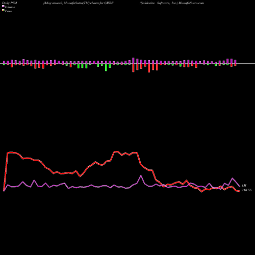 PVM Price Volume Measure charts Guidewire Software, Inc. GWRE share NYSE Stock Exchange 