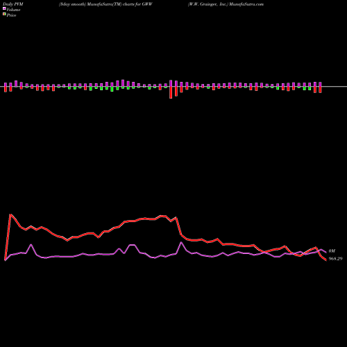 PVM Price Volume Measure charts W.W. Grainger, Inc. GWW share NYSE Stock Exchange 