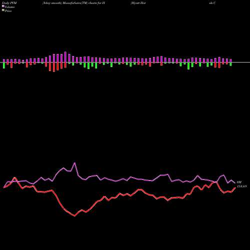 PVM Price Volume Measure charts Hyatt Hotels Corporation H share NYSE Stock Exchange 