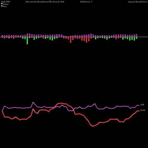 PVM Price Volume Measure charts Halliburton Company HAL share NYSE Stock Exchange 