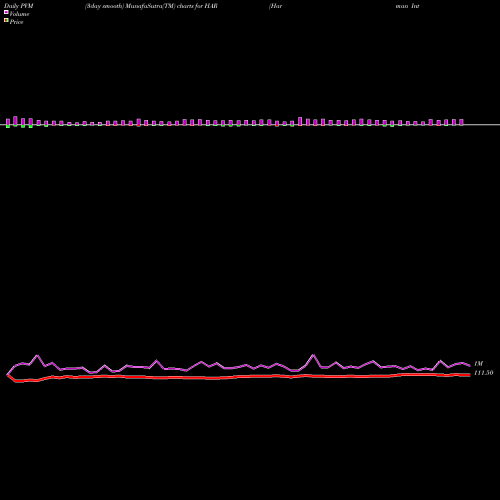 PVM Price Volume Measure charts Harman International Industries Inc HAR share NYSE Stock Exchange 