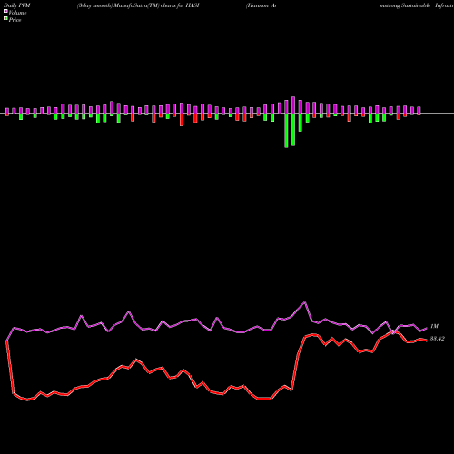 PVM Price Volume Measure charts Hannon Armstrong Sustainable Infrastructure Capital, Inc. HASI share NYSE Stock Exchange 