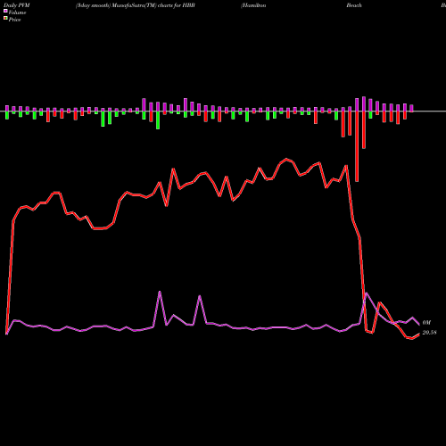 PVM Price Volume Measure charts Hamilton Beach Brands Holding Company HBB share NYSE Stock Exchange 