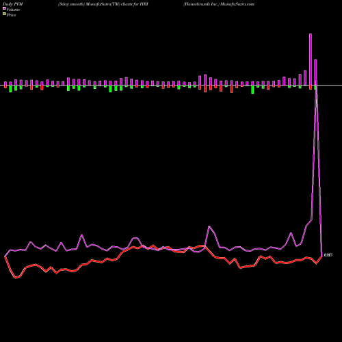 PVM Price Volume Measure charts Hanesbrands Inc. HBI share NYSE Stock Exchange 
