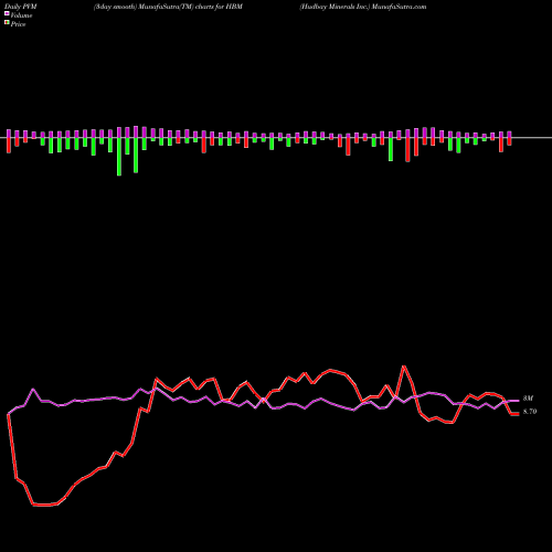 PVM Price Volume Measure charts Hudbay Minerals Inc. HBM share NYSE Stock Exchange 