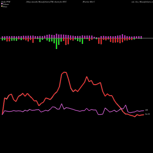 PVM Price Volume Measure charts Warrior Met Coal, Inc. HCC share NYSE Stock Exchange 