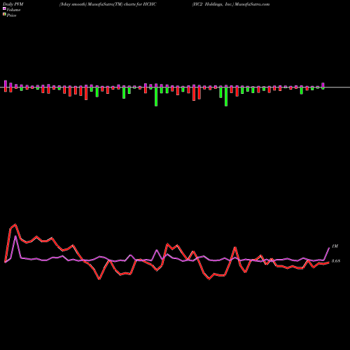 PVM Price Volume Measure charts HC2 Holdings, Inc. HCHC share NYSE Stock Exchange 