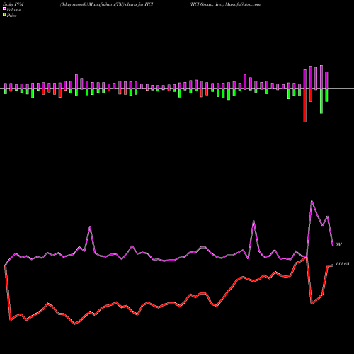 PVM Price Volume Measure charts HCI Group, Inc. HCI share NYSE Stock Exchange 