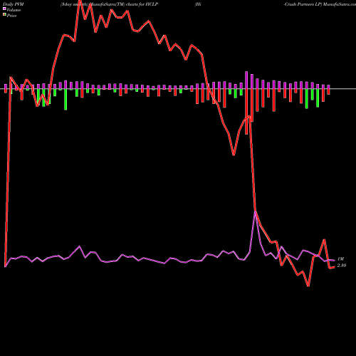 PVM Price Volume Measure charts Hi-Crush Partners LP HCLP share NYSE Stock Exchange 