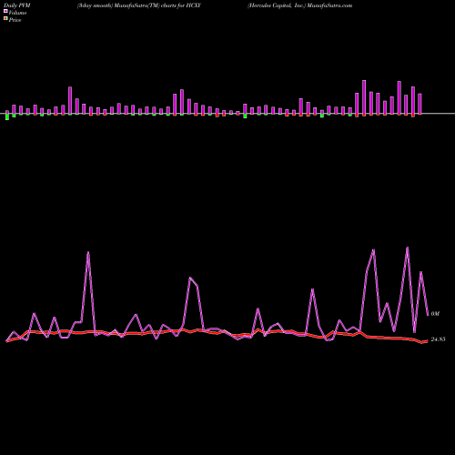 PVM Price Volume Measure charts Hercules Capital, Inc. HCXY share NYSE Stock Exchange 