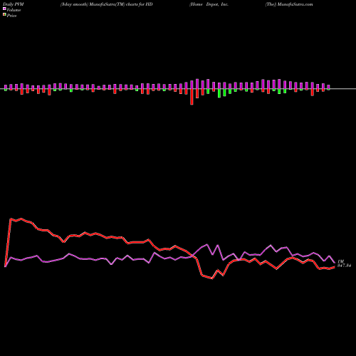 PVM Price Volume Measure charts Home Depot, Inc. (The) HD share NYSE Stock Exchange 