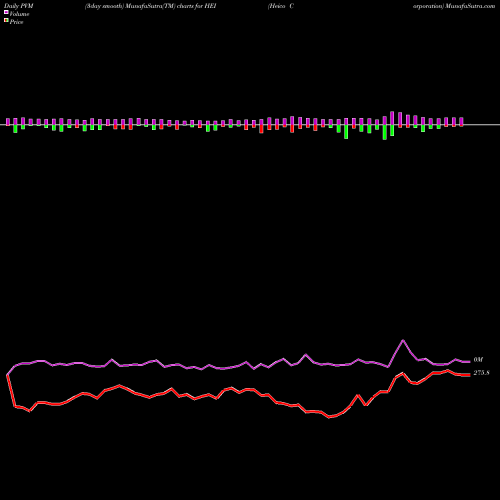 PVM Price Volume Measure charts Heico Corporation HEI share NYSE Stock Exchange 