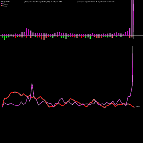 PVM Price Volume Measure charts Holly Energy Partners, L.P. HEP share NYSE Stock Exchange 