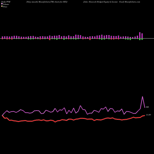 PVM Price Volume Measure charts John Hancock Hedged Equity & Income Fund HEQ share NYSE Stock Exchange 
