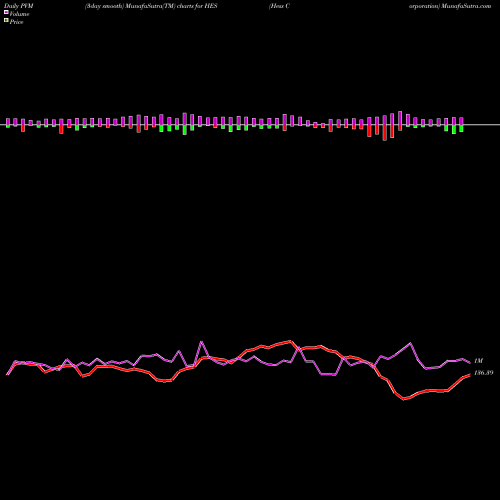 PVM Price Volume Measure charts Hess Corporation HES share NYSE Stock Exchange 