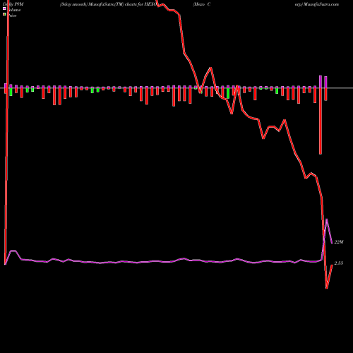 PVM Price Volume Measure charts Hexo Corp HEXO share NYSE Stock Exchange 