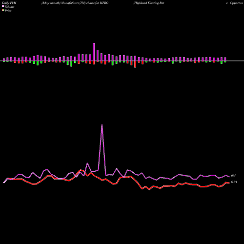 PVM Price Volume Measure charts Highland Floating Rate Opportunities Fund HFRO share NYSE Stock Exchange 