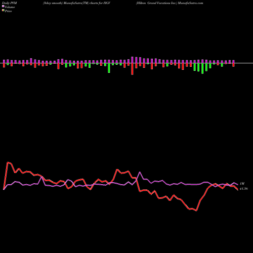 PVM Price Volume Measure charts Hilton Grand Vacations Inc. HGV share NYSE Stock Exchange 