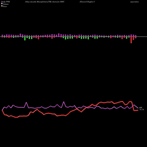 PVM Price Volume Measure charts Howard Hughes Corporation (The) HHC share NYSE Stock Exchange 