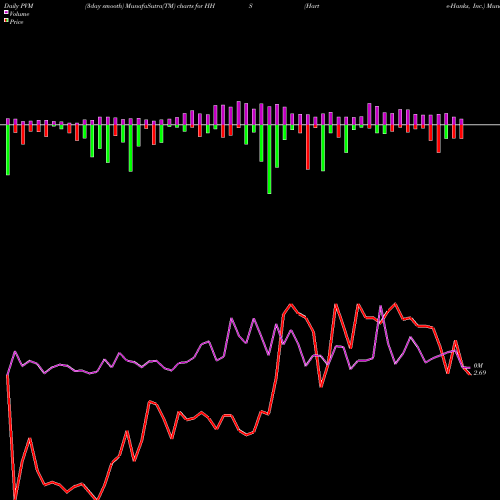 PVM Price Volume Measure charts Harte-Hanks, Inc. HHS share NYSE Stock Exchange 