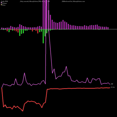 PVM Price Volume Measure charts Hillenbrand Inc HI share NYSE Stock Exchange 