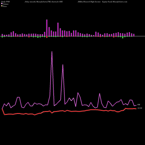 PVM Price Volume Measure charts Miller/Howard High Income Equity Fund HIE share NYSE Stock Exchange 