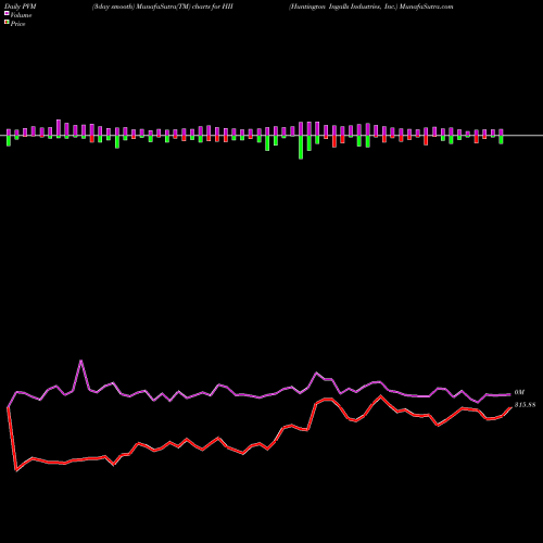 PVM Price Volume Measure charts Huntington Ingalls Industries, Inc. HII share NYSE Stock Exchange 