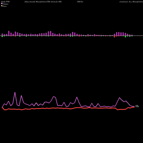PVM Price Volume Measure charts Hill International, Inc. HIL share NYSE Stock Exchange 