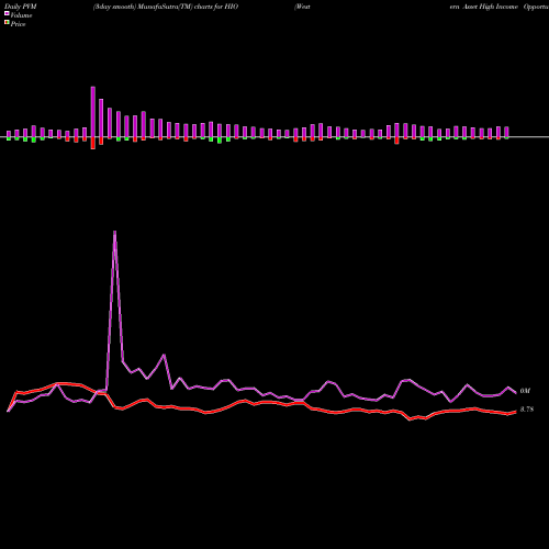 PVM Price Volume Measure charts Western Asset High Income Opportunity Fund, Inc. HIO share NYSE Stock Exchange 
