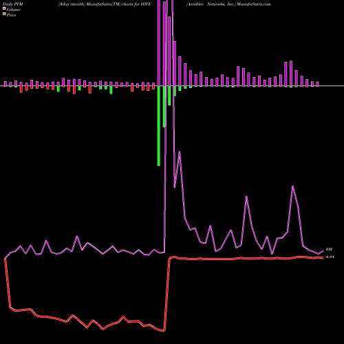 PVM Price Volume Measure charts Aerohive Networks, Inc. HIVE share NYSE Stock Exchange 