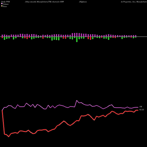 PVM Price Volume Measure charts Highwoods Properties, Inc. HIW share NYSE Stock Exchange 