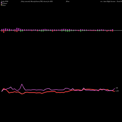 PVM Price Volume Measure charts Western Asset High Income Fund II Inc. HIX share NYSE Stock Exchange 