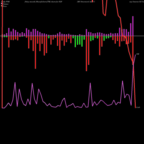 PVM Price Volume Measure charts MS Structured Asset Corp Saturns GE Cap Corp Series 2002-14 HJV share NYSE Stock Exchange 