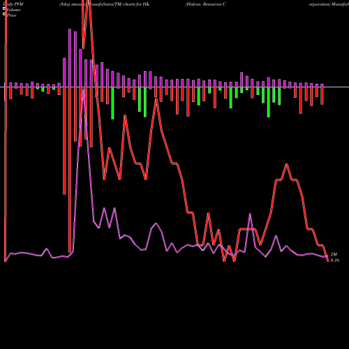 PVM Price Volume Measure charts Halcon Resources Corporation HK share NYSE Stock Exchange 