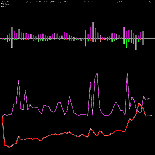 PVM Price Volume Measure charts Hecla Mining Pfd B HL-B share NYSE Stock Exchange 