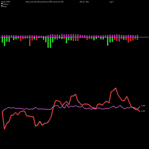 PVM Price Volume Measure charts Hecla Mining Company HL share NYSE Stock Exchange 