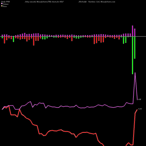 PVM Price Volume Measure charts Herbalife Nutrition Ltd. HLF share NYSE Stock Exchange 