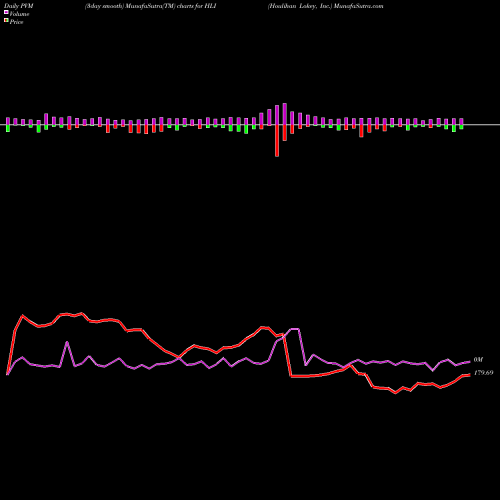 PVM Price Volume Measure charts Houlihan Lokey, Inc. HLI share NYSE Stock Exchange 