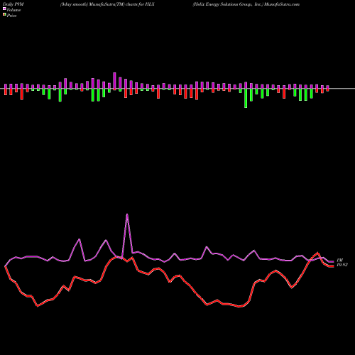 PVM Price Volume Measure charts Helix Energy Solutions Group, Inc. HLX share NYSE Stock Exchange 