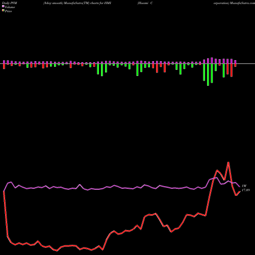 PVM Price Volume Measure charts Huami Corporation HMI share NYSE Stock Exchange 
