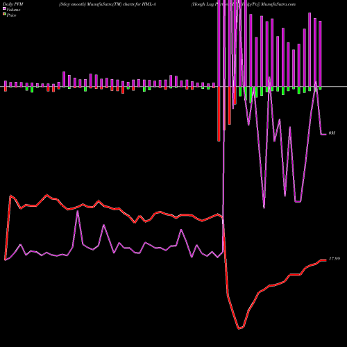 PVM Price Volume Measure charts Hoegh Lng Partners LP [Hmlp/Pa] HML-A share NYSE Stock Exchange 