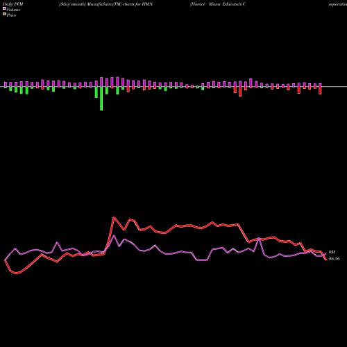 PVM Price Volume Measure charts Horace Mann Educators Corporation HMN share NYSE Stock Exchange 