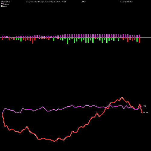 PVM Price Volume Measure charts Harmony Gold Mining Company Limited HMY share NYSE Stock Exchange 