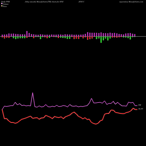 PVM Price Volume Measure charts HNI Corporation HNI share NYSE Stock Exchange 