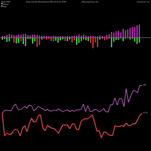 PVM Price Volume Measure charts Huaneng Power International, Inc. HNP share NYSE Stock Exchange 