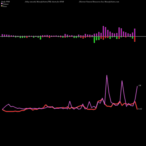 PVM Price Volume Measure charts Harvest Natural Resources Inc HNR share NYSE Stock Exchange 