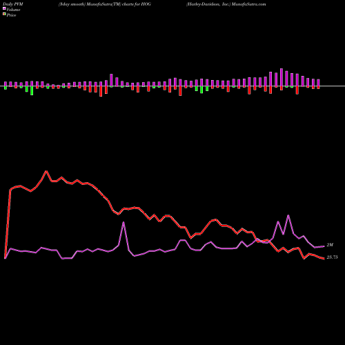 PVM Price Volume Measure charts Harley-Davidson, Inc. HOG share NYSE Stock Exchange 