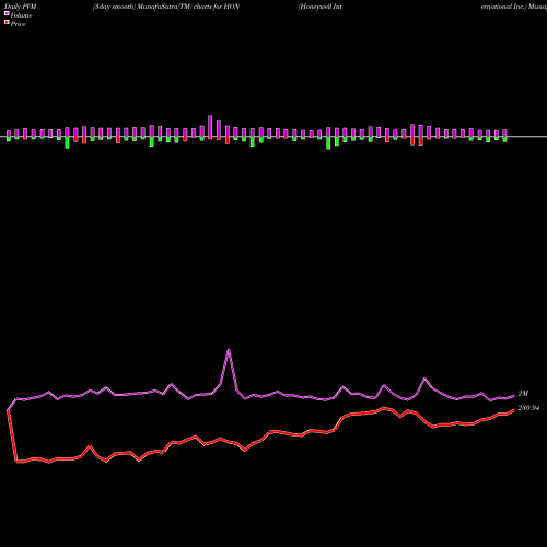 PVM Price Volume Measure charts Honeywell International Inc. HON share NYSE Stock Exchange 