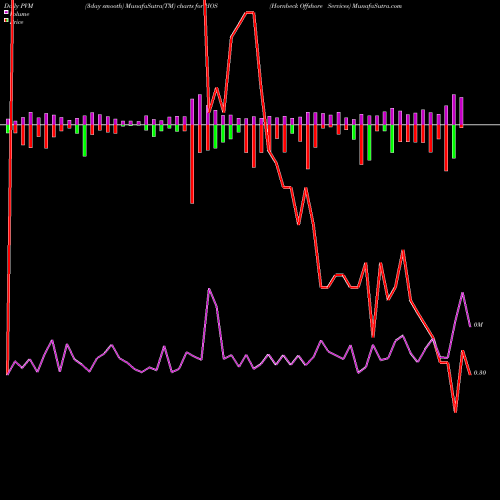 PVM Price Volume Measure charts Hornbeck Offshore Services HOS share NYSE Stock Exchange 